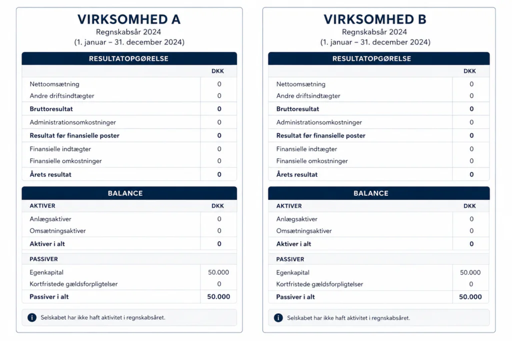 To regnskaber, som er identiske