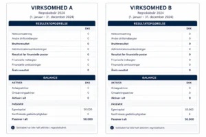 To regnskaber, som er identiske
